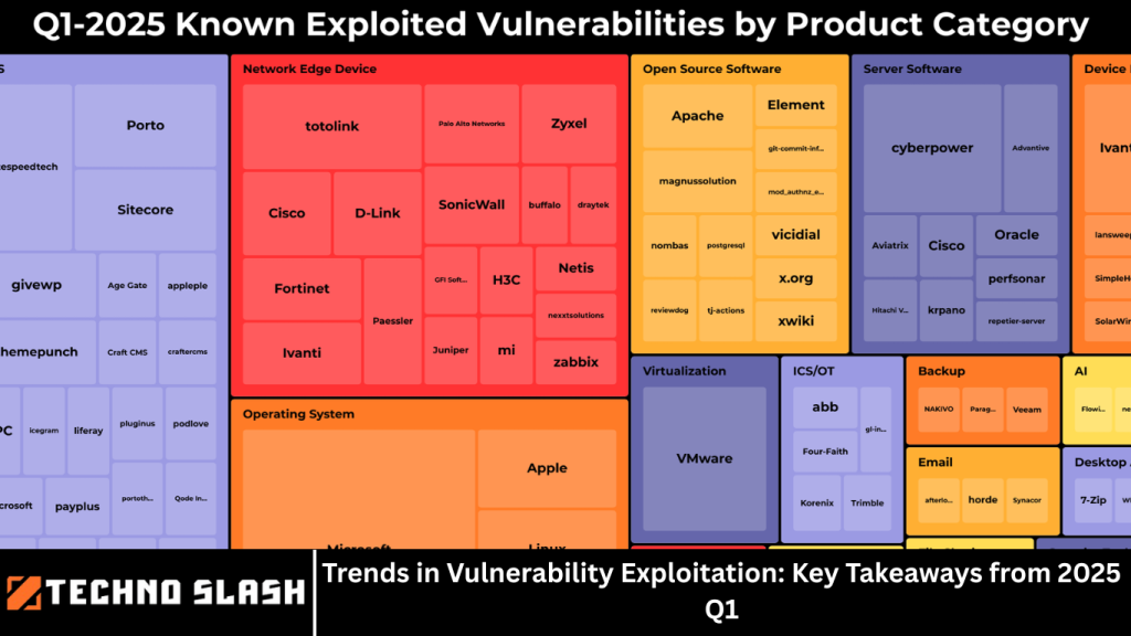 Trends in Vulnerability Exploitation: Key Takeaways from 2025 Q1